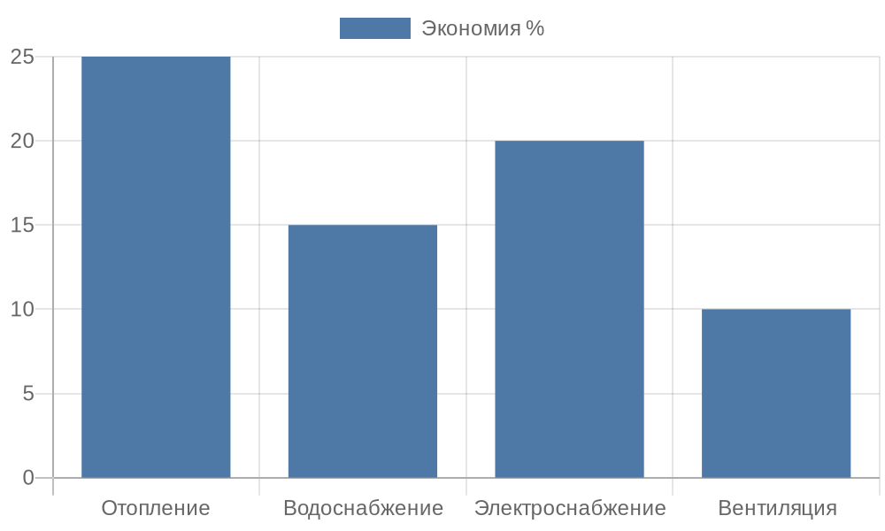 Столбчатая диаграмма экономии ресурсов от систем сбора данных
