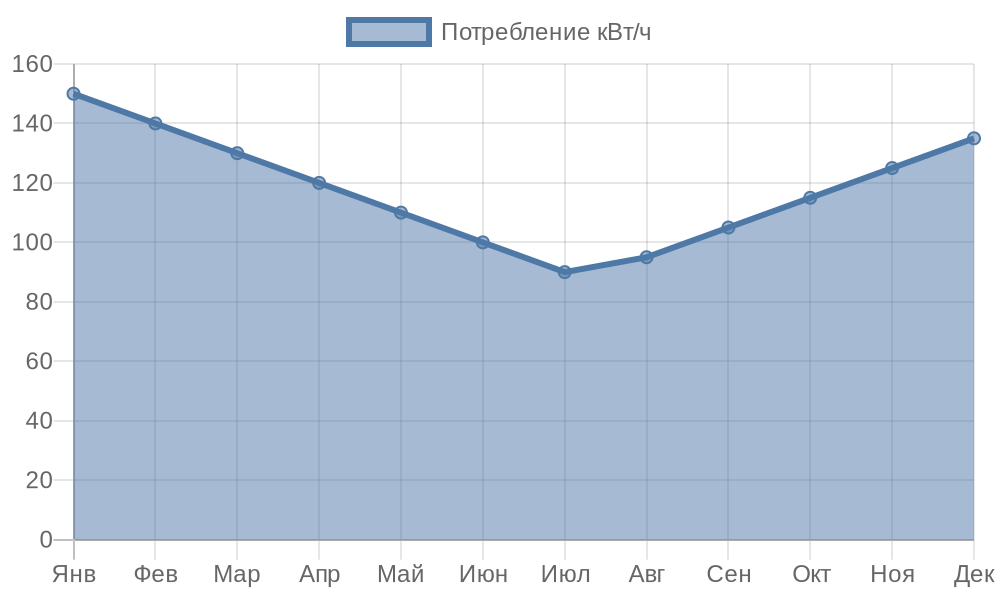 Линейная диаграмма сезонного потребления электроэнергии в доме с системой мониторинга